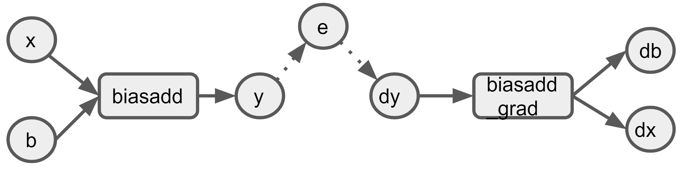 BiasAdd In a Graph