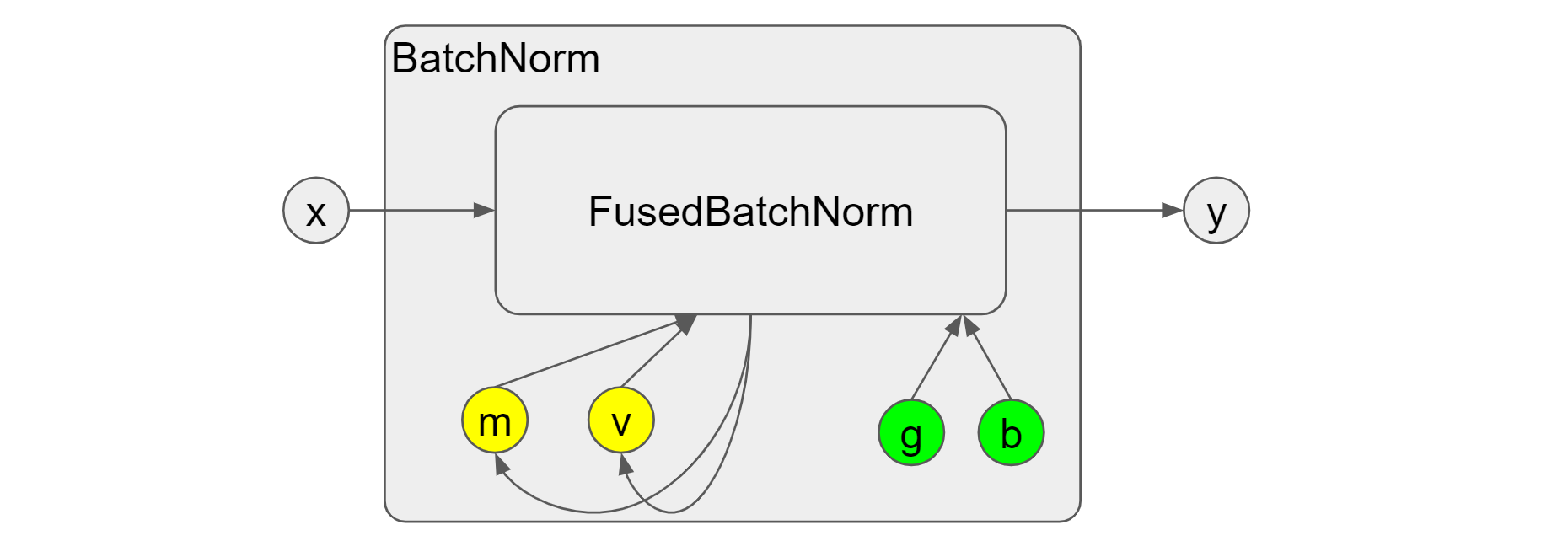 Fused Batch Norm