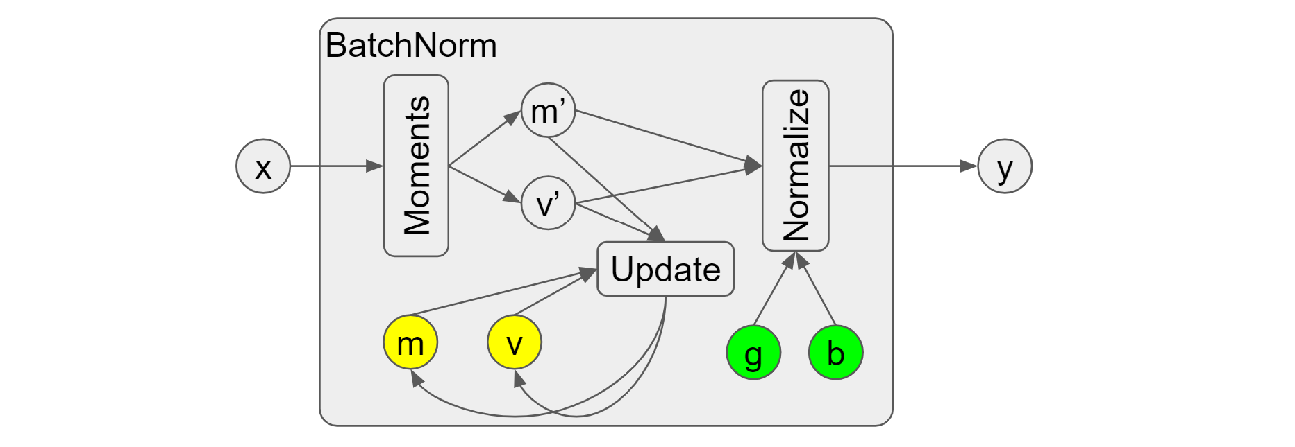 Typical Batch Norm