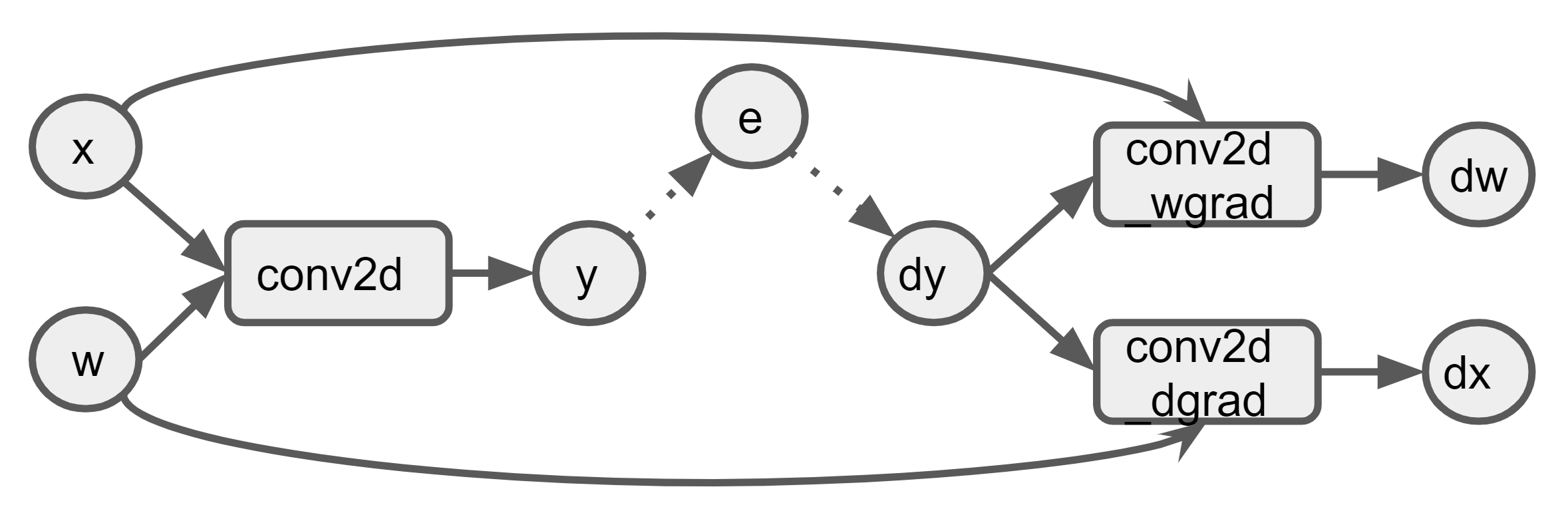 Convolution In a Graph