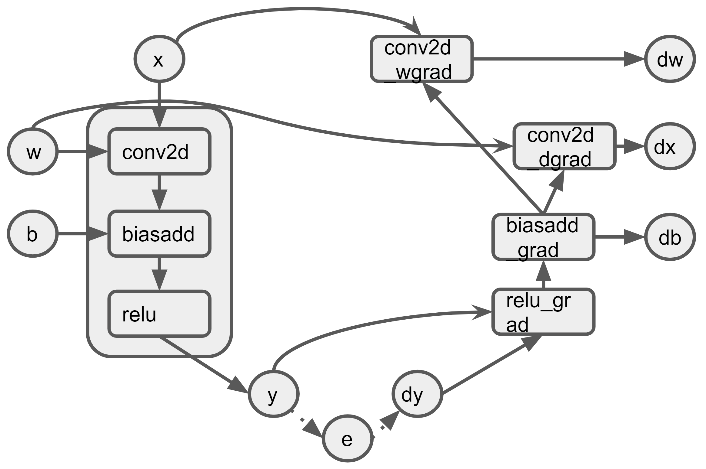 All In a Graph