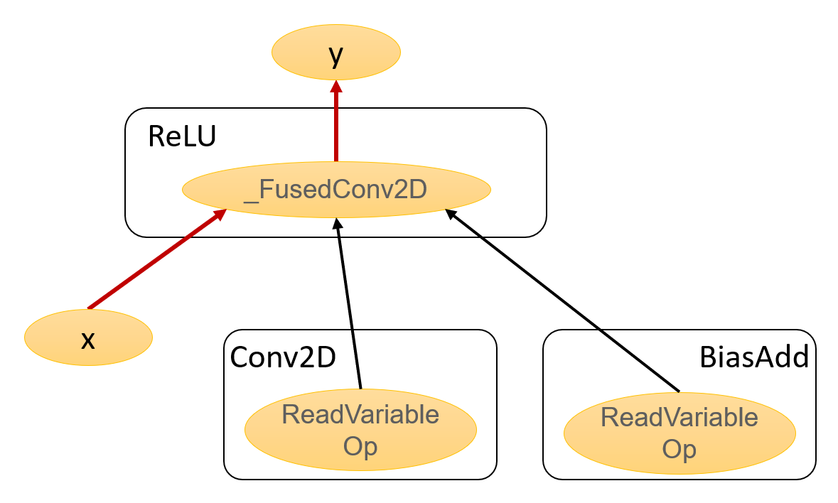 Optimized Graph