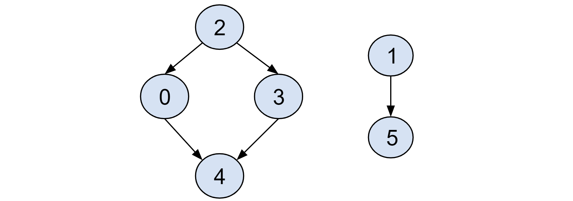 Multiple graphs